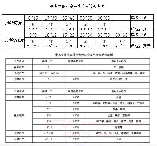 建一個醫藥冷庫要多少錢?